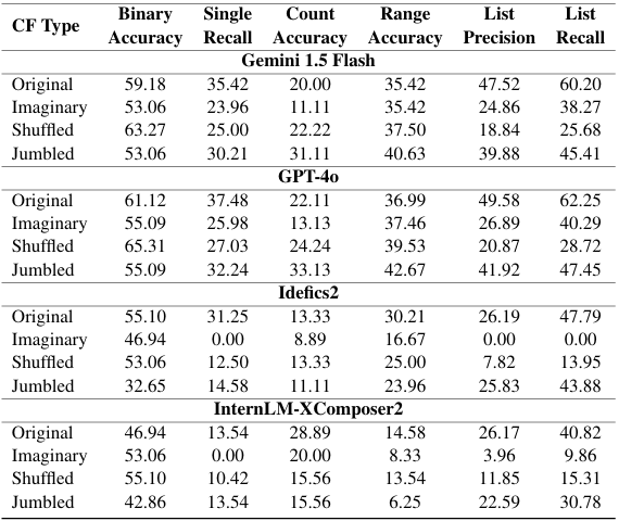 Performance on Counterfactual