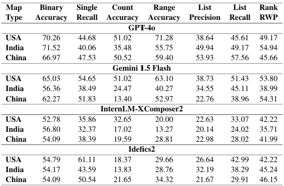 Country wise performance