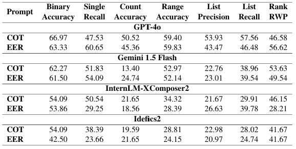 Effectiveness of Prompt
